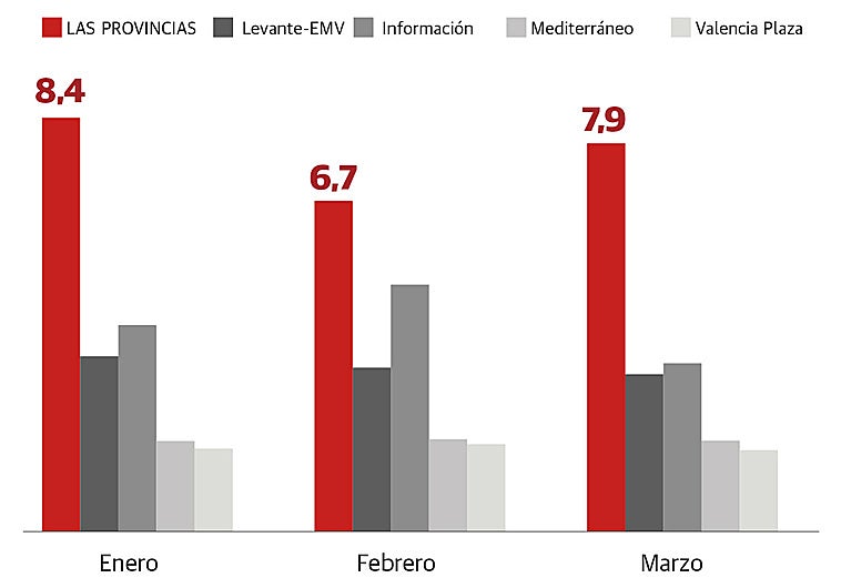 El liderazgo de LAS PROVINCIAS frente a su competencia se refuerza