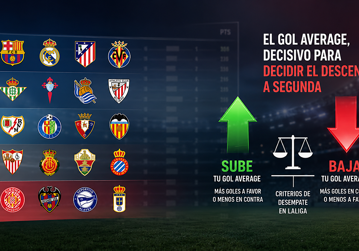 Estos son los criterios de desempate entre dos, tres y más equipos con los mismos puntos: el gol average, decisivo