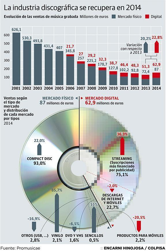 La música respira en España tras doce años de caída en picado