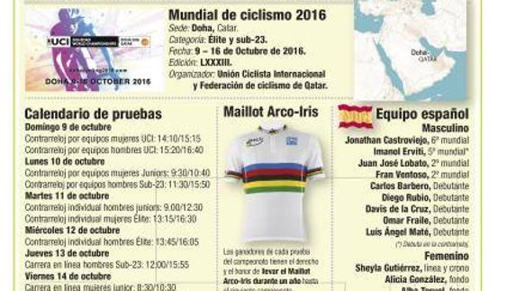Infografía sobre los Mundiales de ciclismo de Catar. 