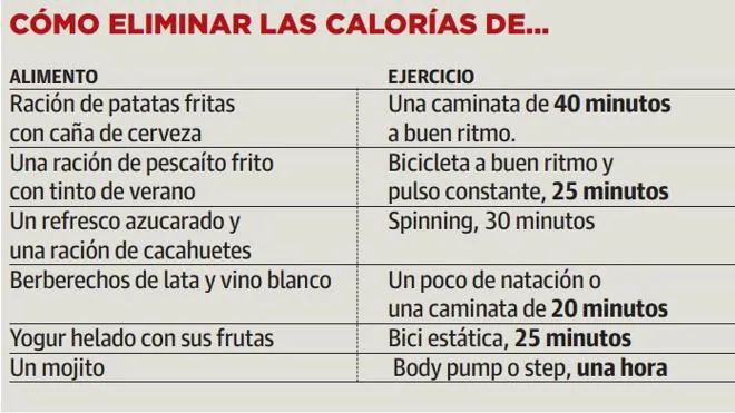 Cómo eliminar las calorías de los alimentos más comunes