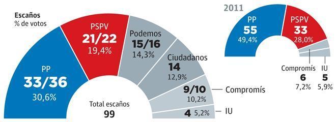 Ciudadanos tiene la llave para decidir el próximo Gobierno de la Comunitat