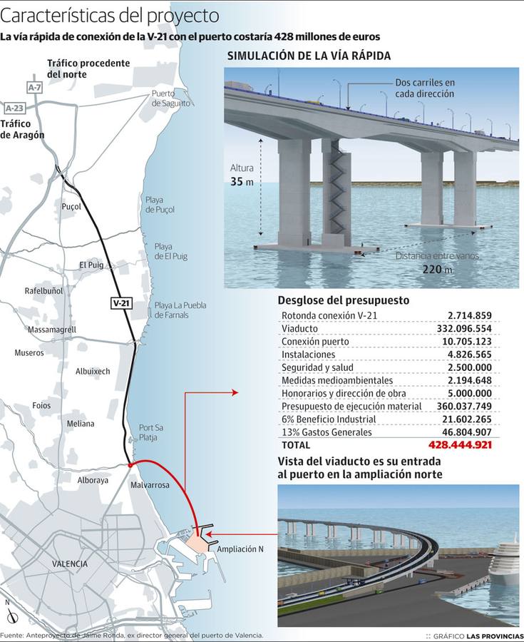 Un viaducto para llegar al puerto de Valencia
