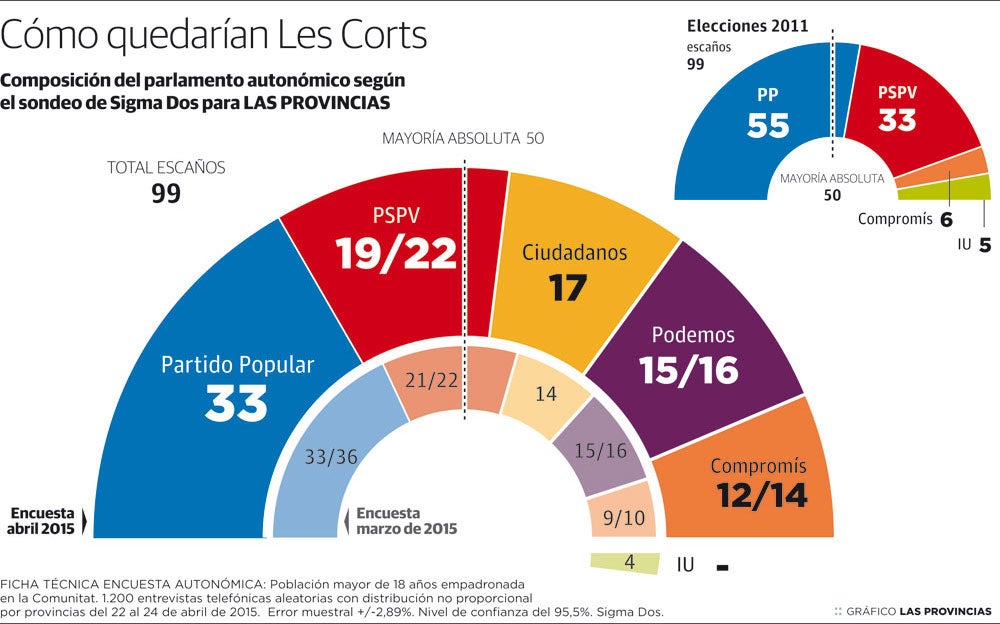 El ascenso fulgurante de Ciudadanos da opciones al PP de seguir gobernando