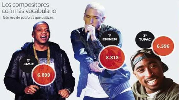 Eminem y el marido de Beyoncé, Jay-Z, lideran la lista de cantantes que utiliza un vocabulario más rico en sus letras.