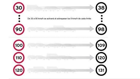 ¿A qué velocidad saltan los radares de tráfico?