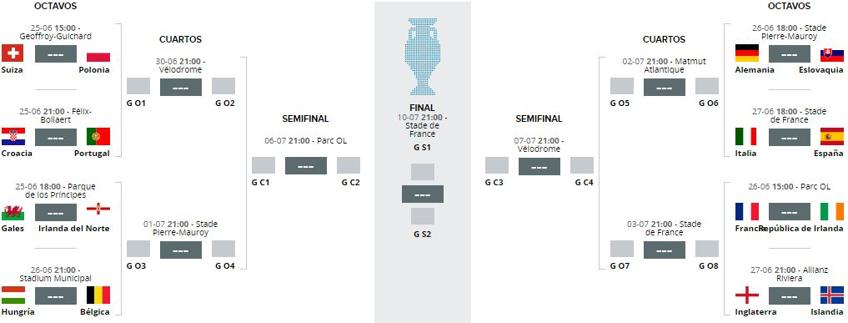 Así quedan los octavos de final de la Eurocopa 2016