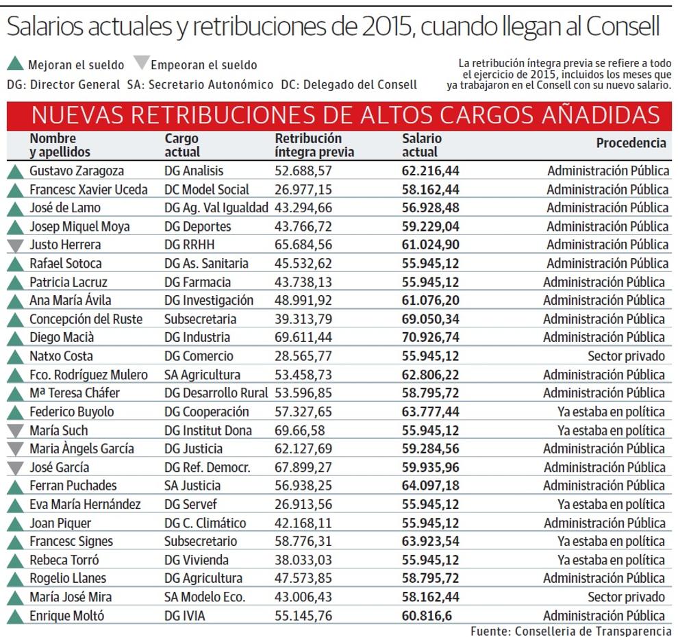 La presión obliga a difundir el sueldo de otros 25 altos cargos del Consell