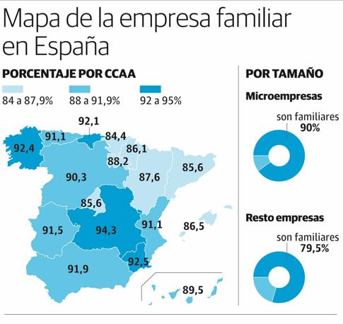 Sólo el 3% de las empresas superan la tercera generación