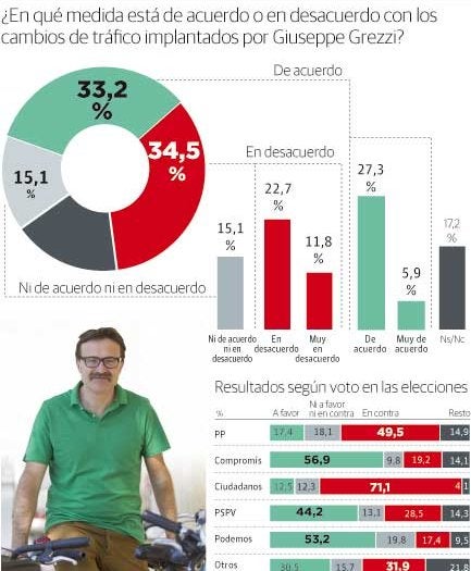 La gestión de Grezzi del tráfico divide a los valencianos