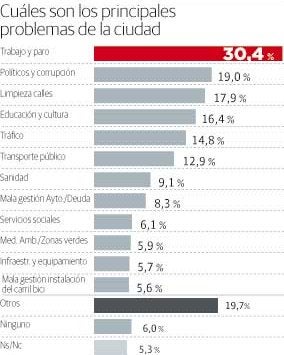 El transporte público, principal problema para Compromís y Cs