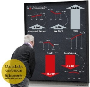 El IVAM esquiva la crisis mientras las visitas caen un 20% en el MuVIM y la Beneficència