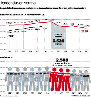 Más de 3.500 empresas valencianas cerraron en verano y ya no volvieron a abrir
