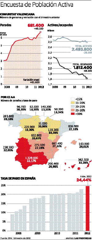 Uno de cada cuatro valencianos, en paro