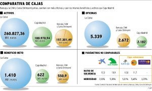 La fusión Bancaja-CAM amenaza a Caja Madrid como segunda caja de ahorros de España