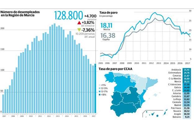 Murcia se convierte en la comunidad en la que más creció el paro durante el verano