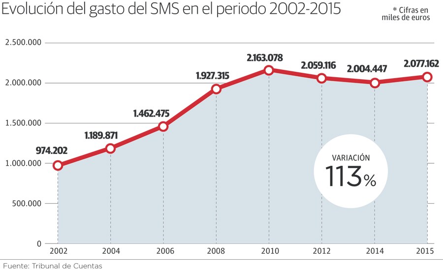 Evolución del gasto del SMS en el periodo 2000-2015