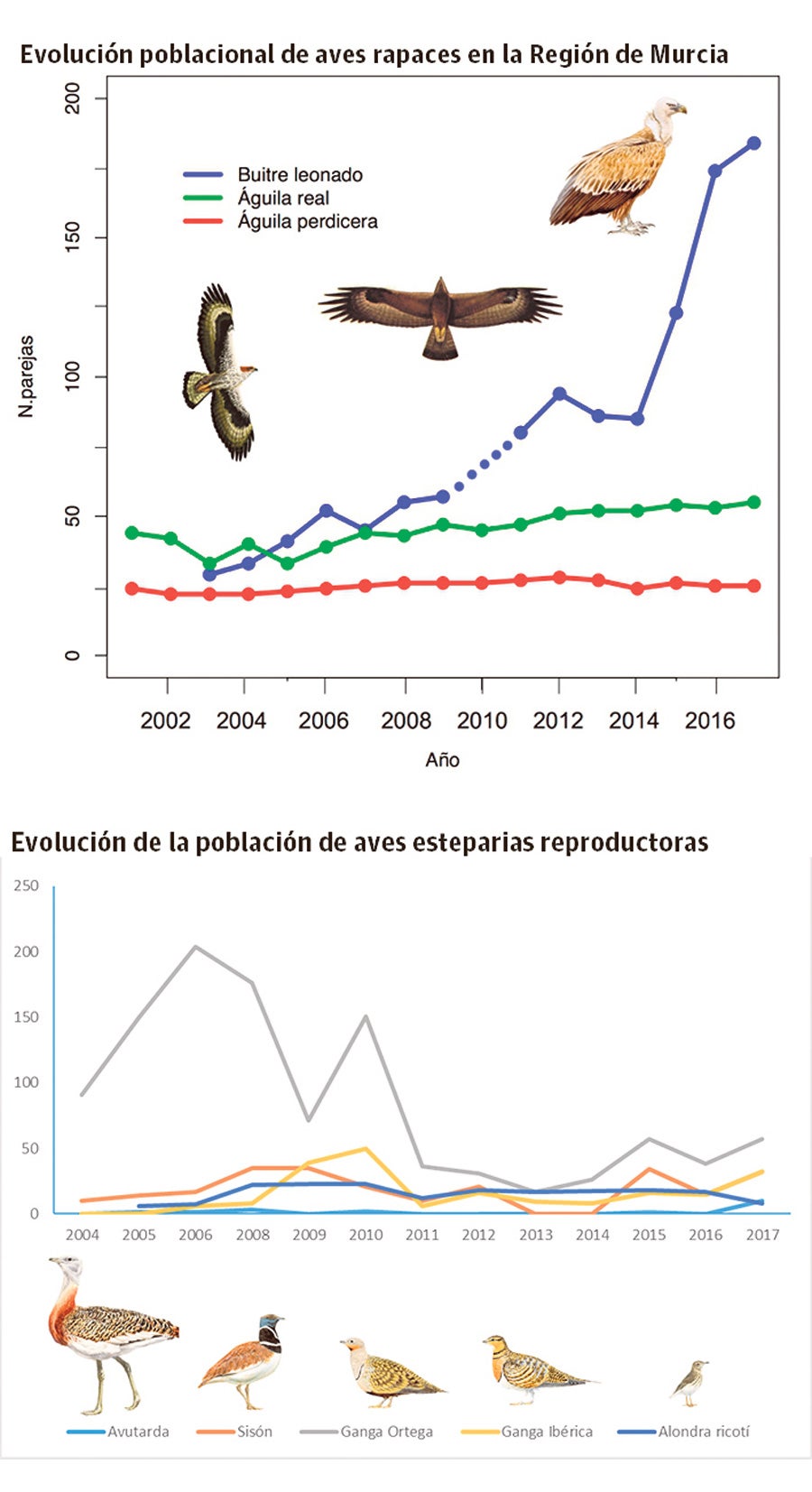 Evolución poblacional de aves en la Región de Murcia