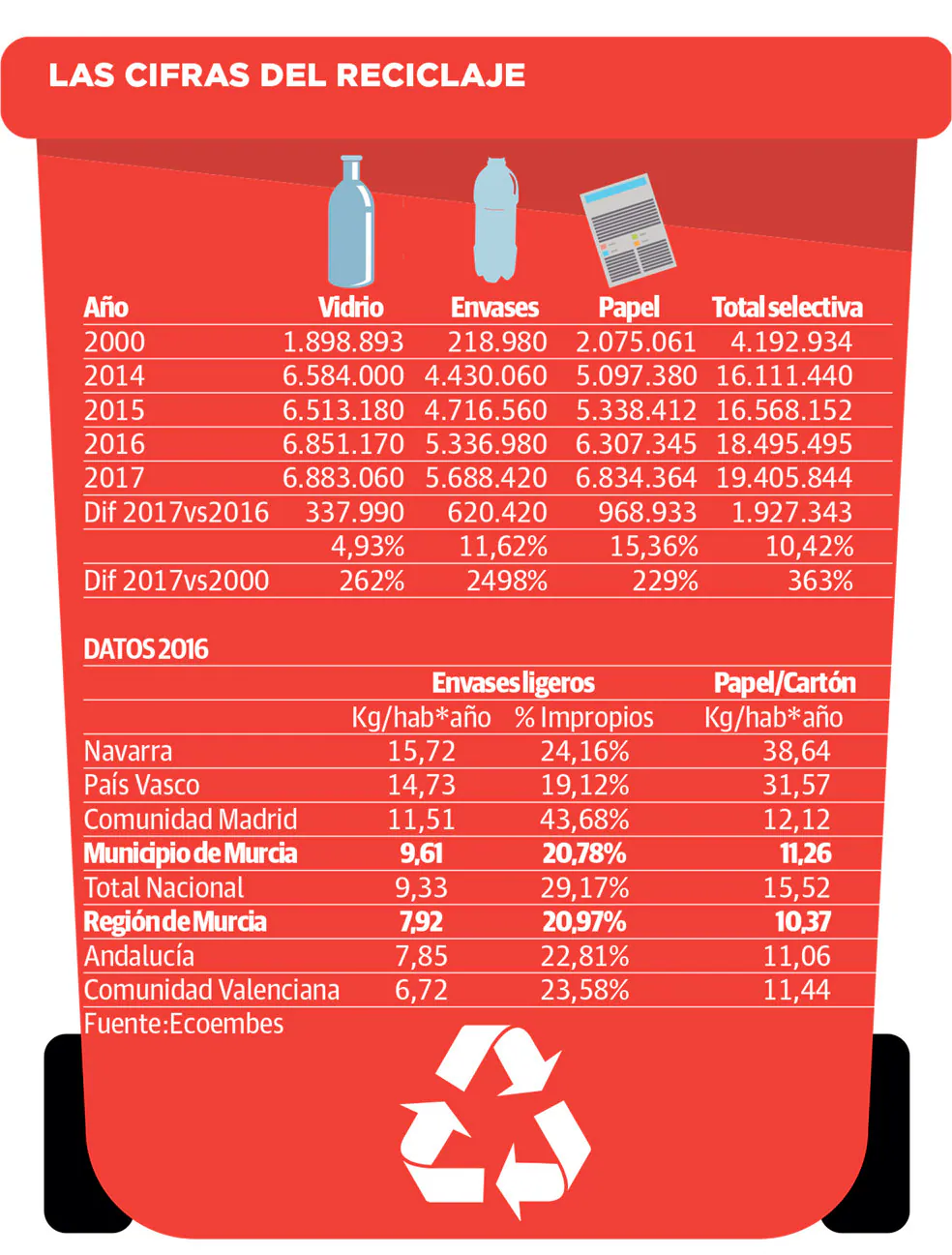 Las Cifras Del Reciclaje La Verdad