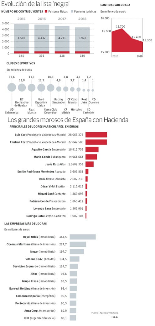 Lista de grandes morosos a la Agencia Tributaria.