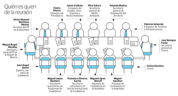 Esquema de la mesa de negociación en la reunión del martes pasado.