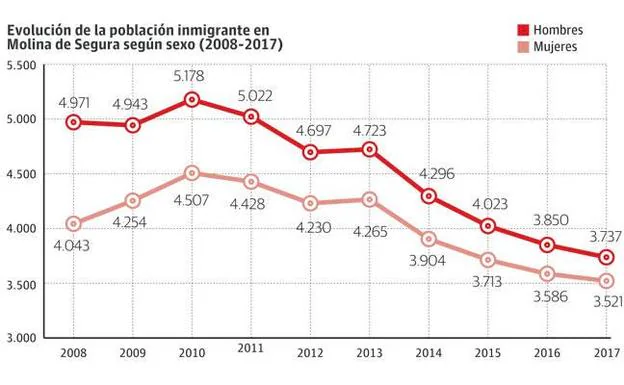 Cae un 25% la población inmigrante por la crisis y la nacionalización de familias