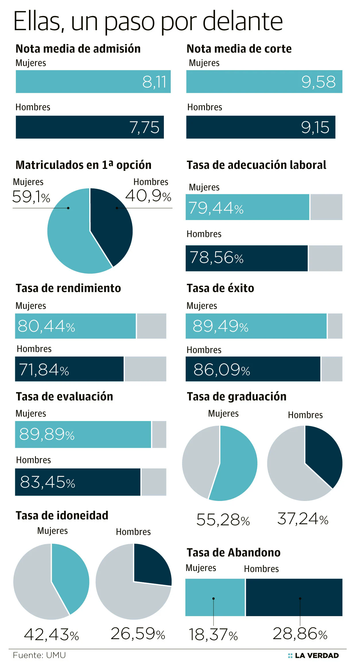 Las universitarias superan a sus compañeros en los parámetros que miden el rendimiento