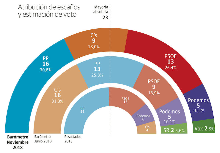 Vox entraría en la Asamblea con dos diputados y el PP ganaría las elecciones sin mayoría, según el sondeo realizado por el Centro de Estudios Murcianos de Opinión Pública