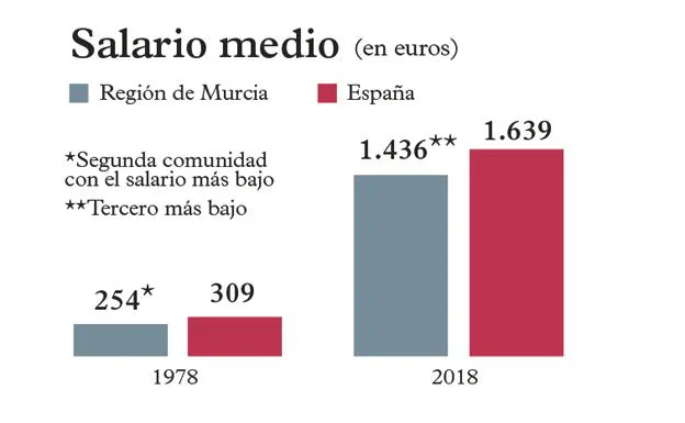 Comparación del salario mínimo en la Región y en España, en 1978 y 2018.