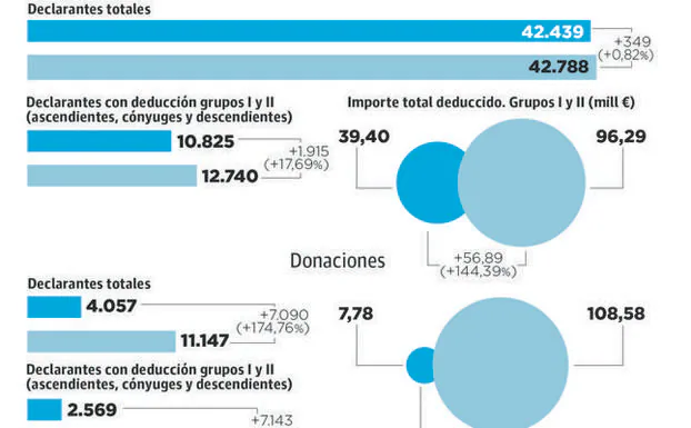 Impuesto de sucesiones en Murcia: El ahorro fiscal con las herencias y donaciones alcanza los 204 millones