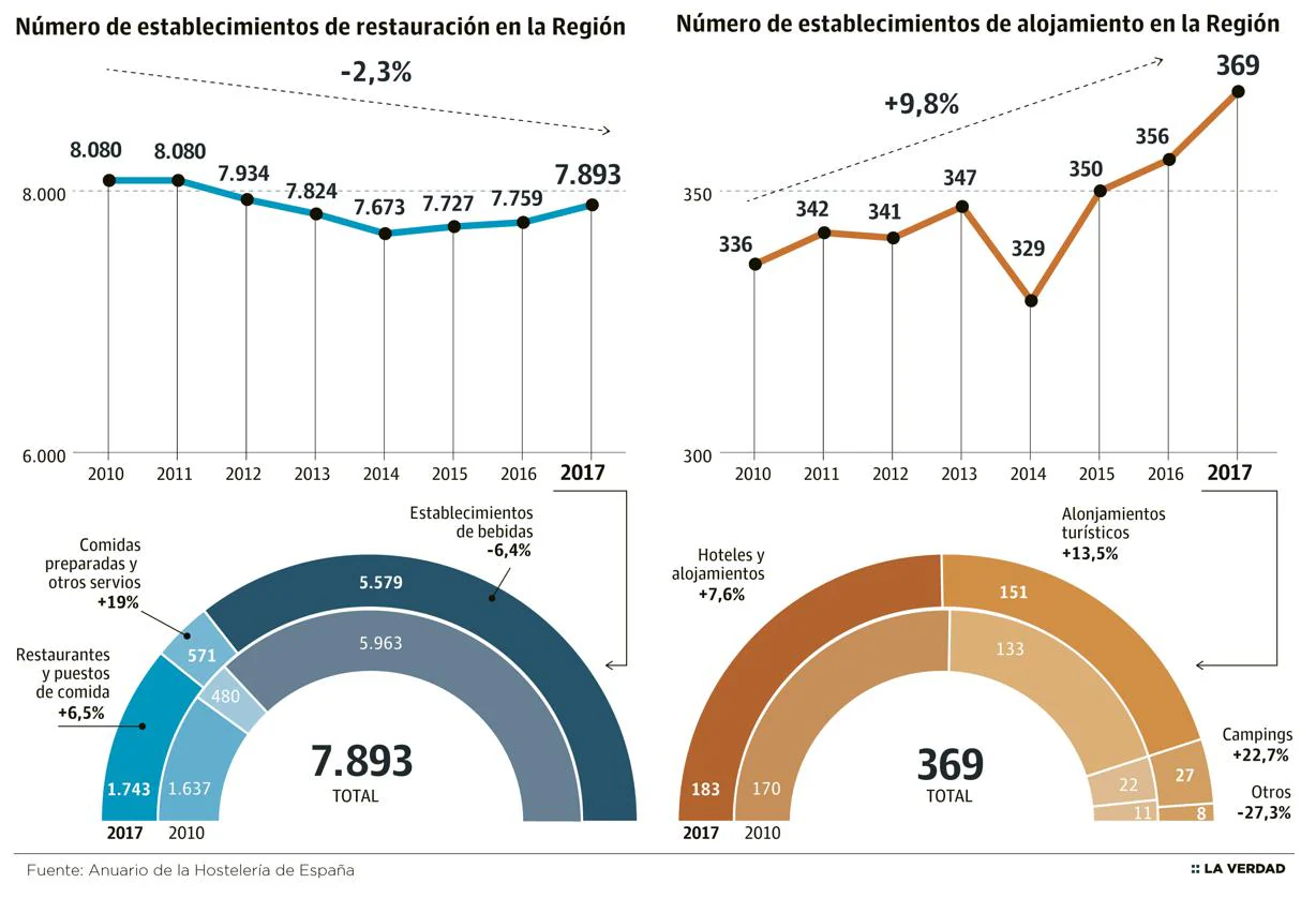 Murcia ha perdido más de 420 de estos establecimientos desde el año 2010, un 6,4%