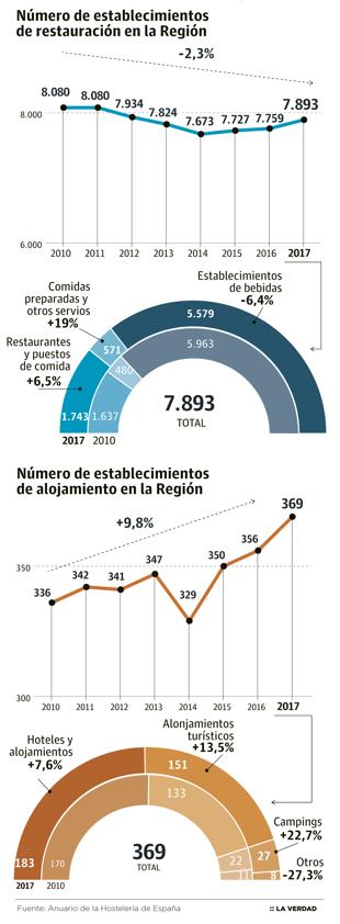 Murcia ha perdido más de 420 de estos establecimientos desde el año 2010, un 6,4%