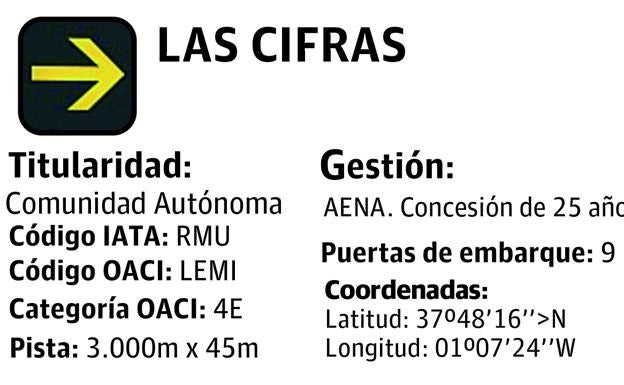 Gráfico. El aeropuerto de Corvera en números. 