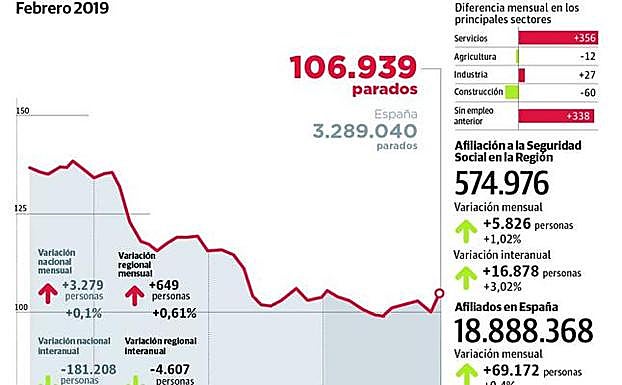 La caída del trabajo en el sector servicios alimenta la cifra de parados