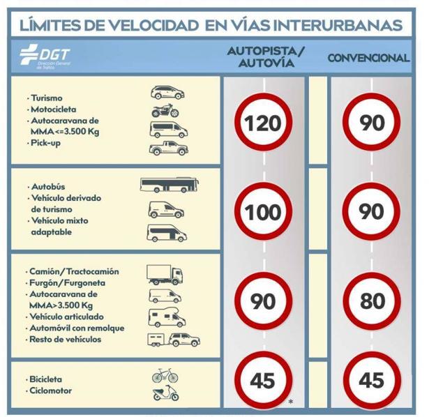 Nuevos límites de velocidad en vías interurbanas vigentes desde el 29 de enero 