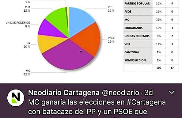 Captura de un 'tuit' con el resultado del supuesto sondeo. 