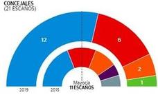 Resultados definitivos de las elecciones municipales en Alcantarilla.