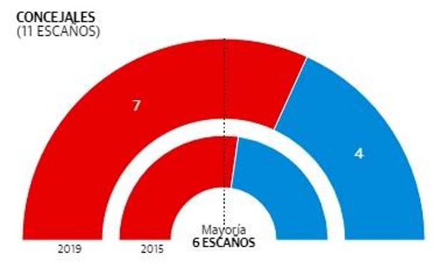 Resultado definitivo de las elecciones municipales en Campos del Río.