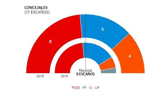 Resultados de las elecciones municipales en Cehegín.