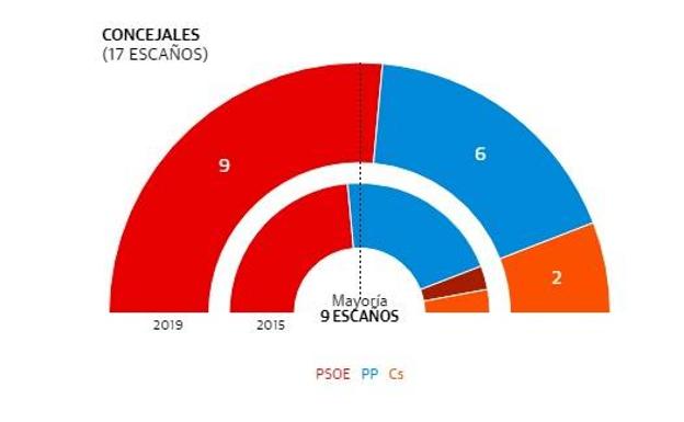 Resultados de las elecciones municipales en La Unión.