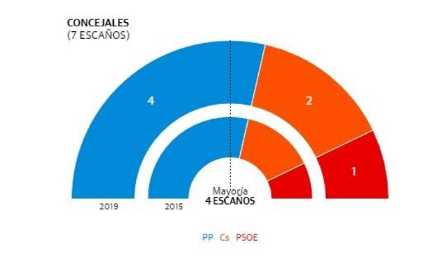 Resultados de las elecciones municipales en Ojós.