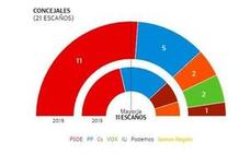 Resultados de las elecciones municipales en Alhama de Murcia.