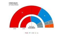 Resultados de las elecciones municipales en Bullas.