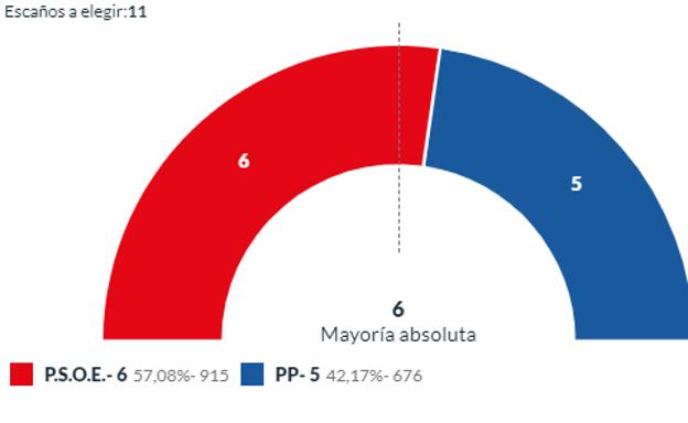 Resultados elecciones municipales Villanueva del Río Segura 26-M