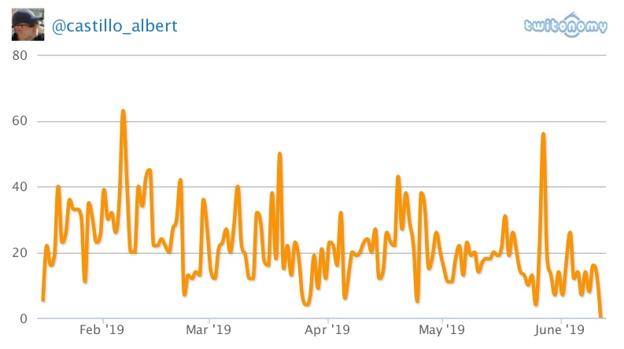 Número de tuits publicados por Alberto Castillo en los últimos meses.