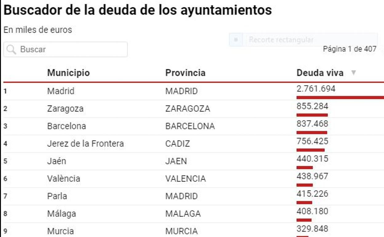 Consulta la deuda de tu ayuntamiento