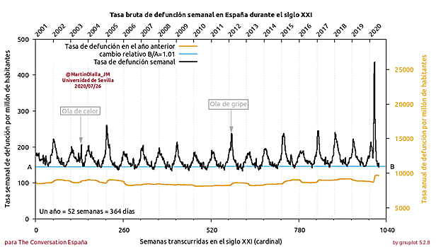 Tasa bruta de defunción semanal en España durante el siglo XXI. Obsérvese la estacionalidad de la mortalidad y el impacto severo de la enfermedad COVID-19 en el año 2020. 