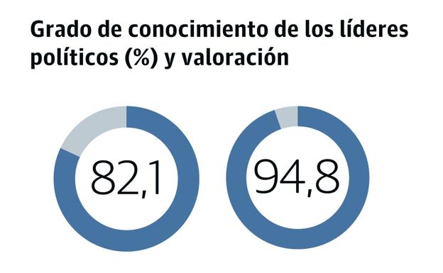 Gráfico. Grado de conocimiento de los líderes políticos.