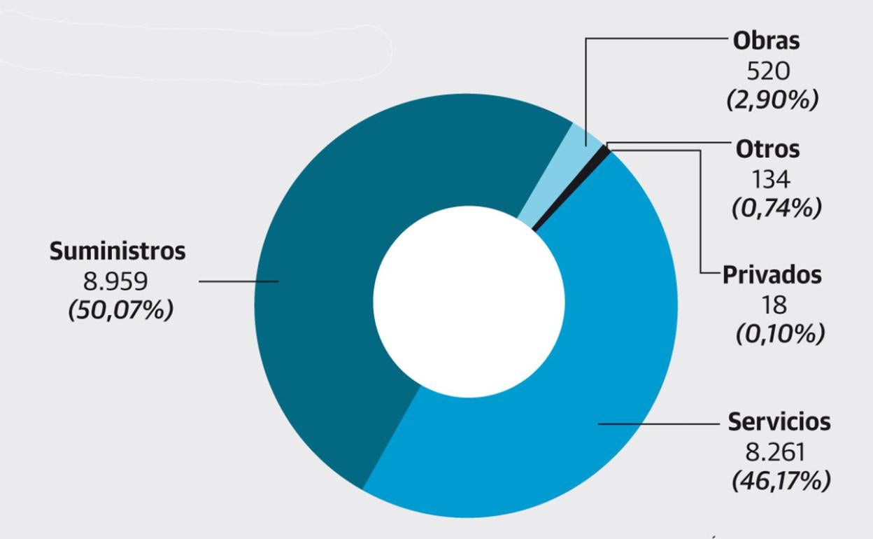 La pandemia disparó un 26% el gasto de la Comunidad a través de contratos menores