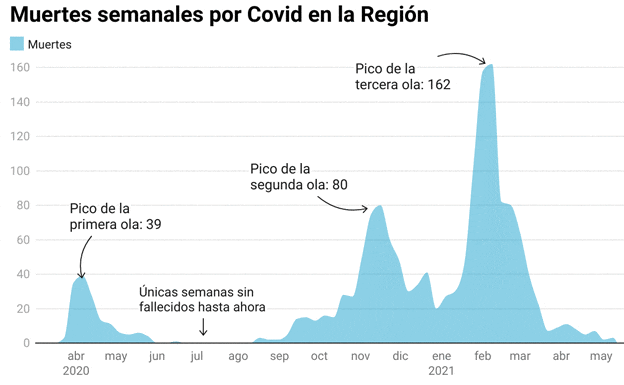 Así se han desplomado las muertes semanales por las vacunas y la caída de la incidencia del coronavirus
